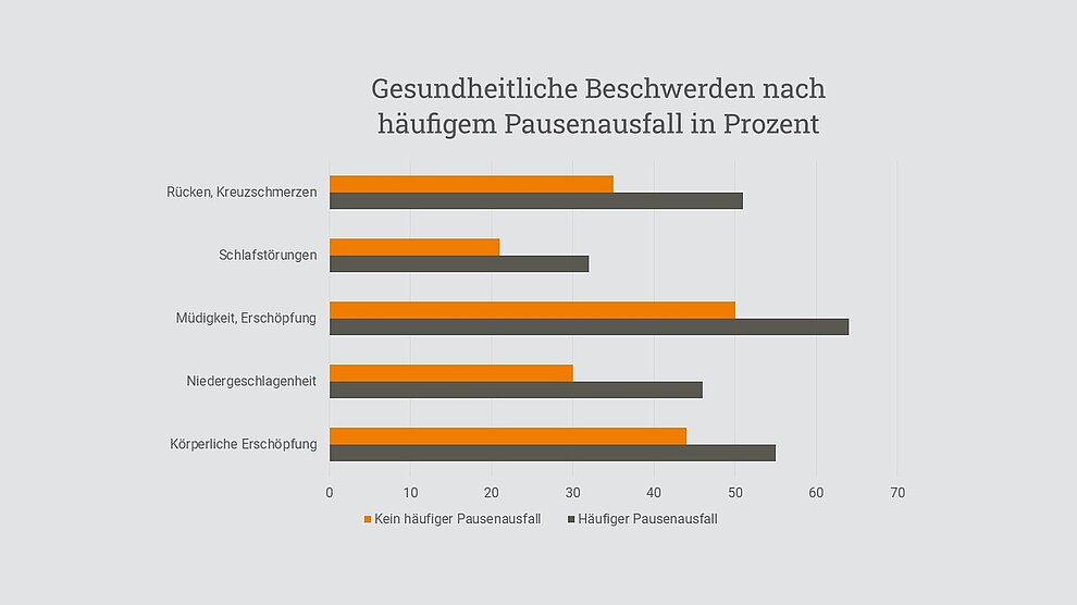 Balkendiagramm, das die gesundheitlichen Beschwerden nach häufigem Pausenausfall in Prozent darstellt